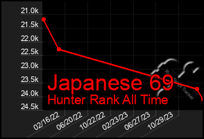 Total Graph of Japanese 69