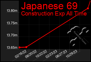 Total Graph of Japanese 69