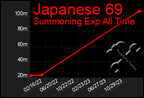 Total Graph of Japanese 69