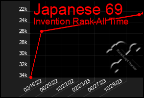 Total Graph of Japanese 69