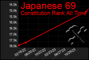 Total Graph of Japanese 69