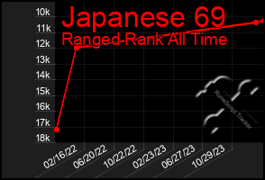 Total Graph of Japanese 69