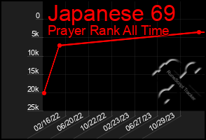 Total Graph of Japanese 69