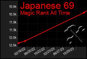 Total Graph of Japanese 69
