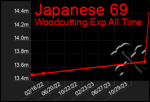 Total Graph of Japanese 69