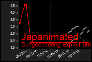 Total Graph of Japanimated
