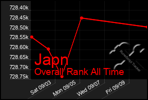 Total Graph of Japn