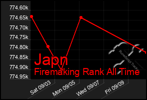 Total Graph of Japn