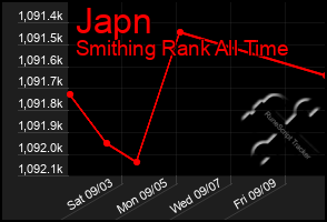 Total Graph of Japn