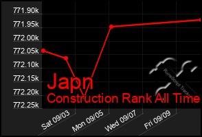 Total Graph of Japn