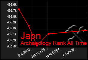 Total Graph of Japn