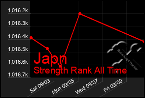 Total Graph of Japn