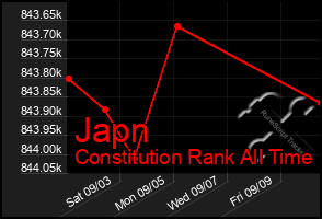 Total Graph of Japn