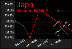 Total Graph of Japn