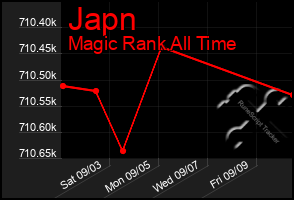 Total Graph of Japn