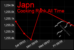 Total Graph of Japn