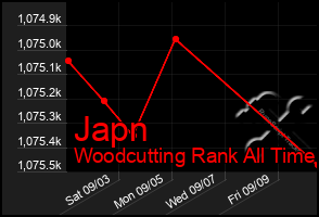 Total Graph of Japn