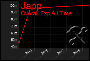 Total Graph of Japp