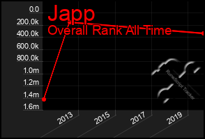 Total Graph of Japp