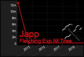 Total Graph of Japp