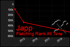 Total Graph of Japp