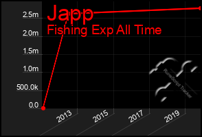 Total Graph of Japp