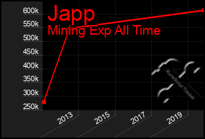 Total Graph of Japp