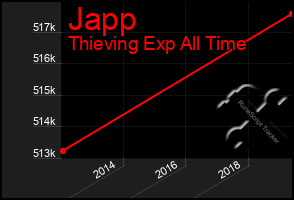 Total Graph of Japp