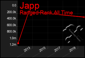 Total Graph of Japp