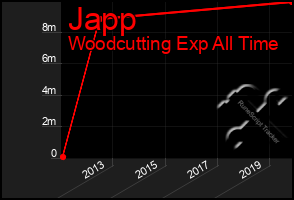 Total Graph of Japp