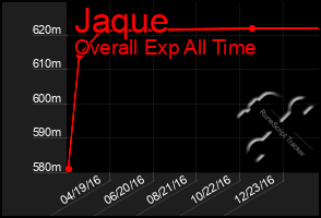 Total Graph of Jaque