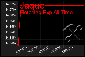 Total Graph of Jaque