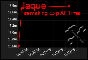 Total Graph of Jaque