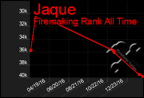 Total Graph of Jaque