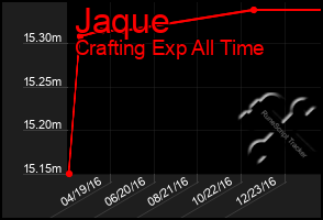 Total Graph of Jaque