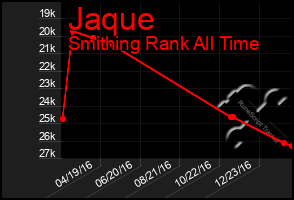 Total Graph of Jaque