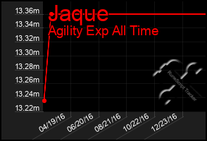 Total Graph of Jaque