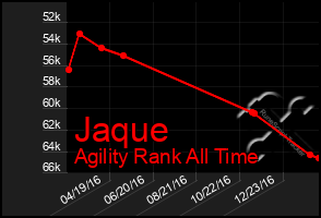 Total Graph of Jaque