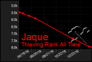 Total Graph of Jaque