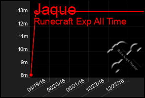 Total Graph of Jaque