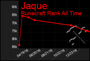 Total Graph of Jaque