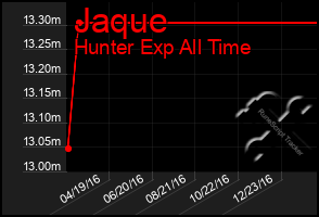 Total Graph of Jaque