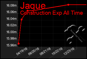 Total Graph of Jaque