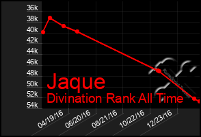 Total Graph of Jaque