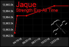 Total Graph of Jaque