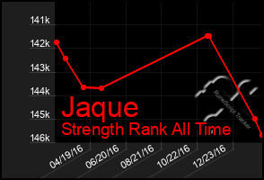 Total Graph of Jaque