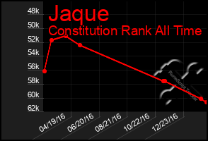 Total Graph of Jaque