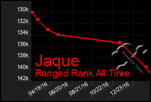 Total Graph of Jaque