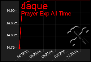 Total Graph of Jaque