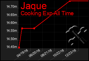 Total Graph of Jaque